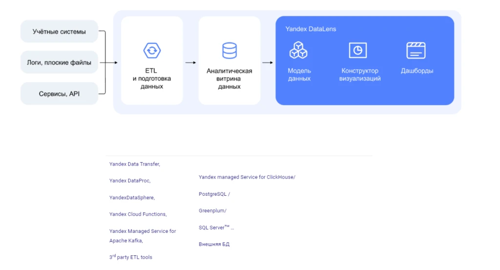 архитектура-DataLens-без-ETL-инструментов-1536x394.png архитектура-DataLens-без-ETL-инструментов-1536x394.png